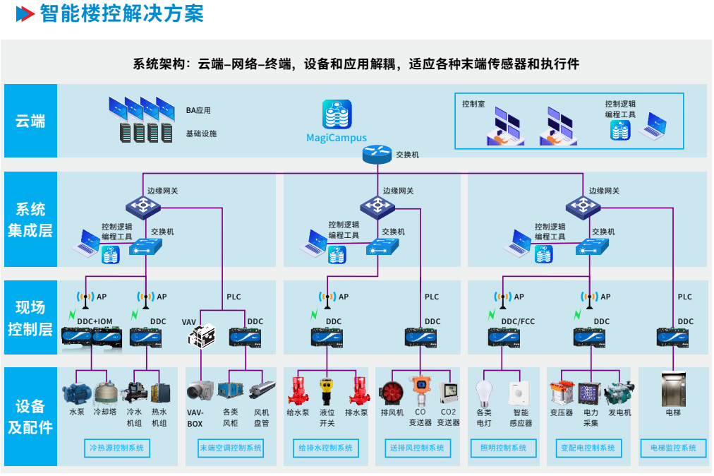 JDB电子CTBA楼控架构.png JDB电子CTBA楼控架构.png